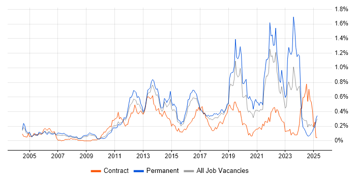 Job vacancy trend for Smartphone in the East of England Job vacancy trend for Smartphone in the East of England