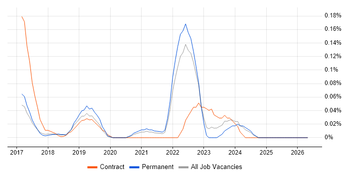 Smartsheet job vacancy trend in the East of England