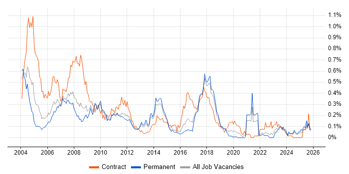 SMS job vacancy trend in the East of England