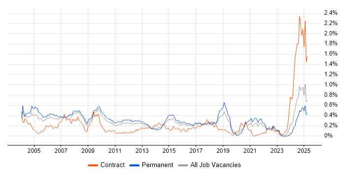 Job vacancy trend for SMTP in the East of England