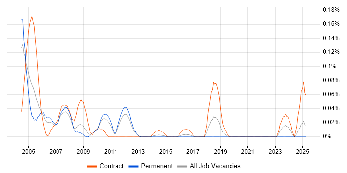 Job vacancy trend for SNA in the East of England Job vacancy trend for SNA in the East of England