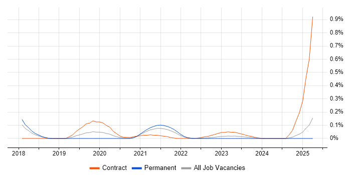 Job vacancy trend for SnapLogic in the East of England