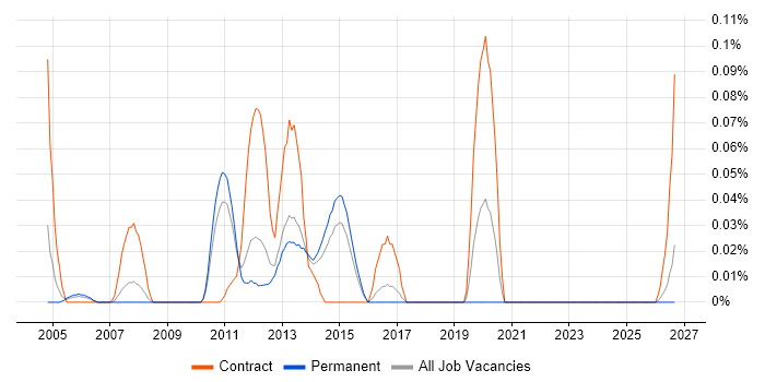 SnapVault job vacancy trend in the East of England