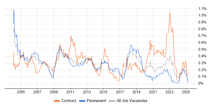 Job vacancy trend for SNMP in the East of England Job vacancy trend for SNMP in the East of England