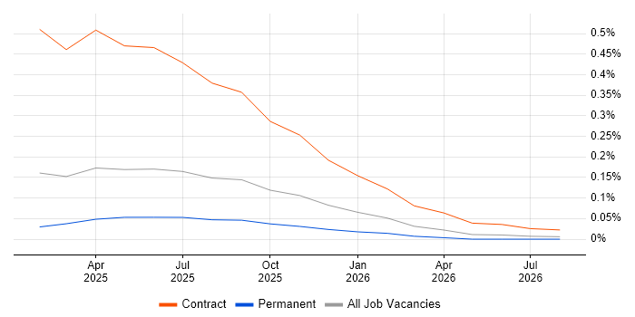 Snowflake Architect job vacancy trend in the East of England