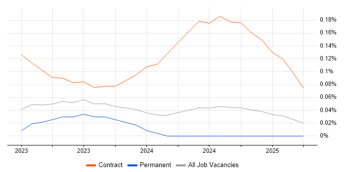 Job vacancy trend for Snowflake Data Engineer in the East of England Job vacancy trend for Snowflake Data Engineer in the East of England