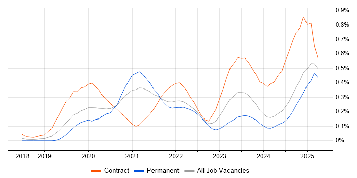 Job vacancy trend for Snowflake in the East of England Job vacancy trend for Snowflake in the East of England