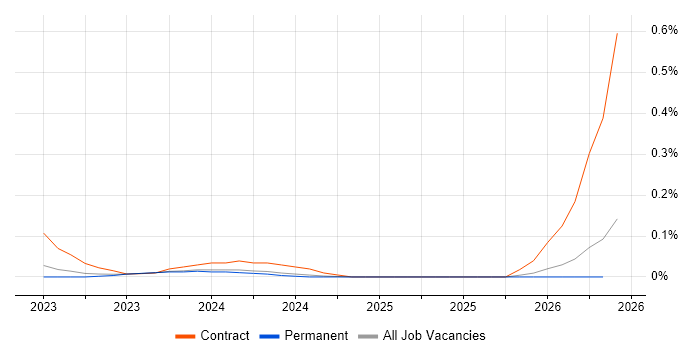 SnowPro job vacancy trend in the East of England