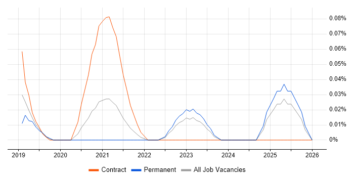 Snyk job vacancy trend in the East of England