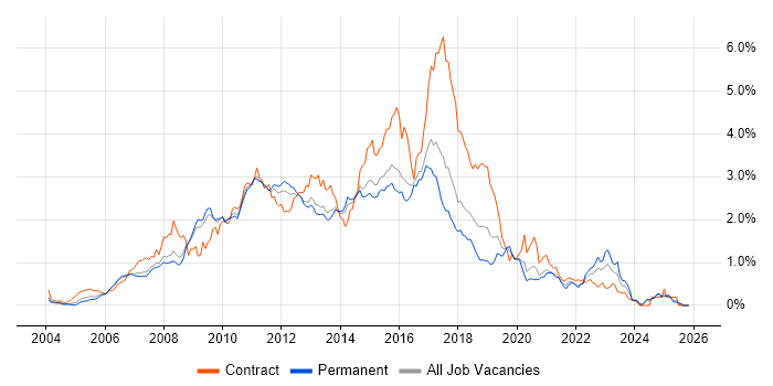 SOA job vacancy trend in the East of England