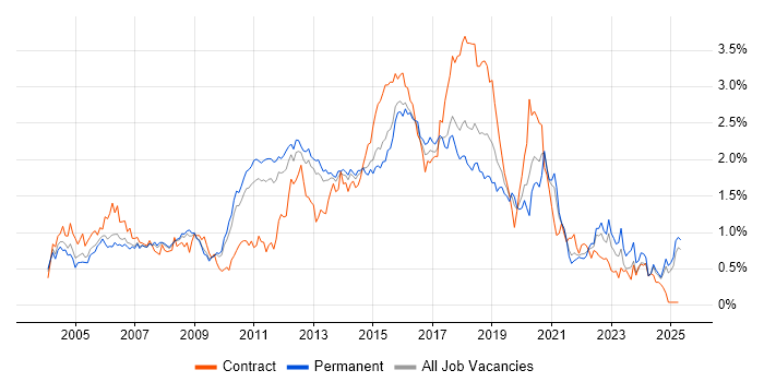 Job vacancy trend for SOAP in the East of England