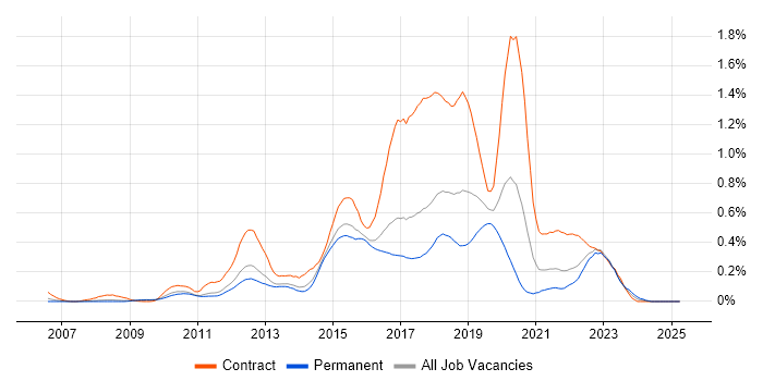 Job vacancy trend for SoapUI in the East of England Job vacancy trend for SoapUI in the East of England