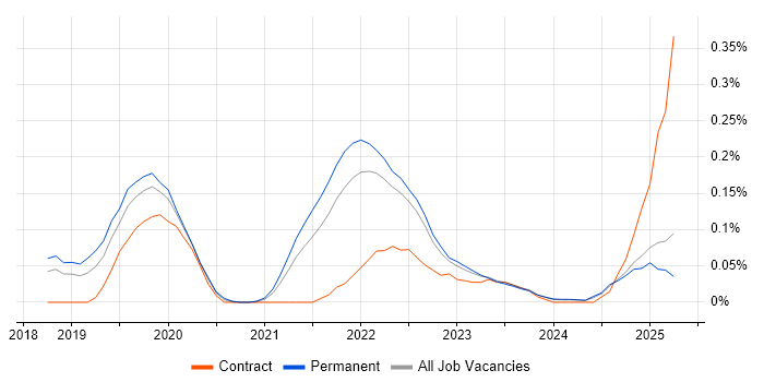 Job vacancy trend for SOAR in the East of England Job vacancy trend for SOAR in the East of England