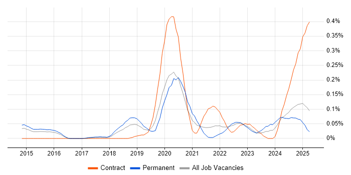 Job vacancy trend for SOC 2 in the East of England Job vacancy trend for SOC 2 in the East of England