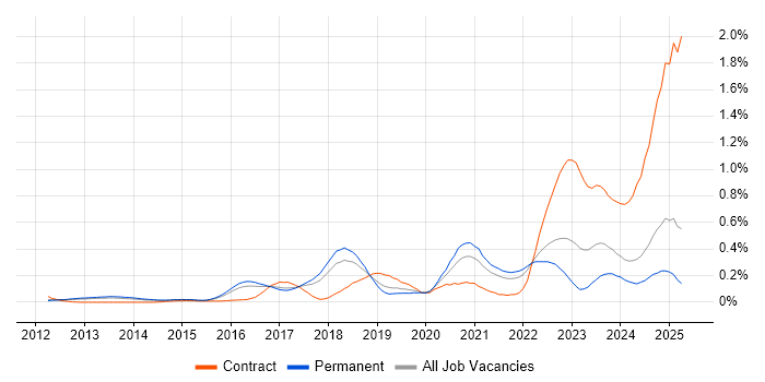 Job vacancy trend for SOC Analyst in the East of England