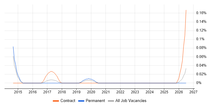 SOC Consultant job vacancy trend in the East of England
