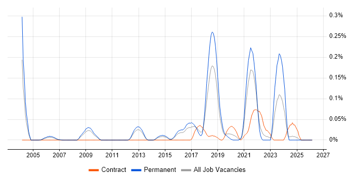 SOC Engineer job vacancy trend in the East of England