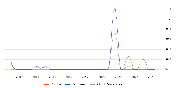 Job vacancy trend for Social Commerce in the East of England