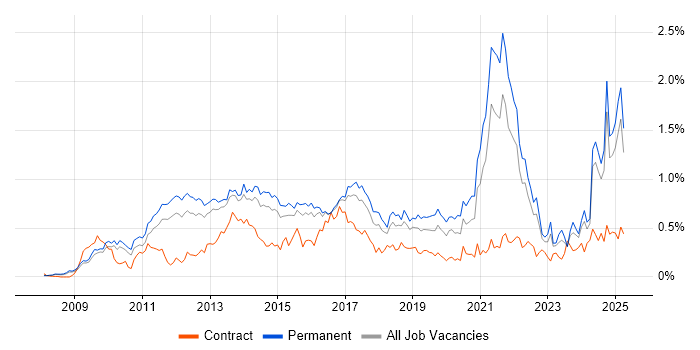 Job vacancy trend for Social Media in the East of England Job vacancy trend for Social Media in the East of England