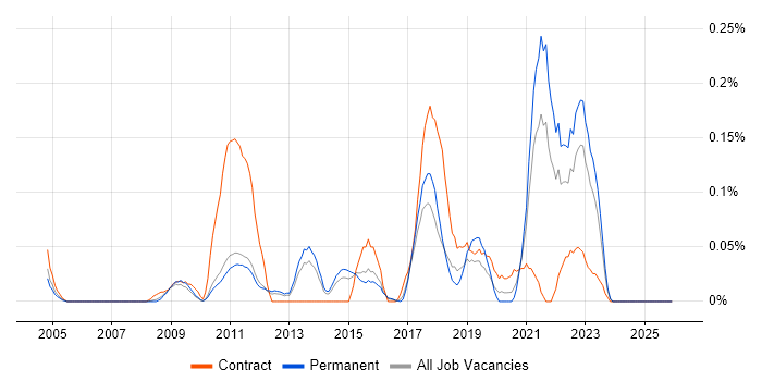 Social Science job vacancy trend in the East of England