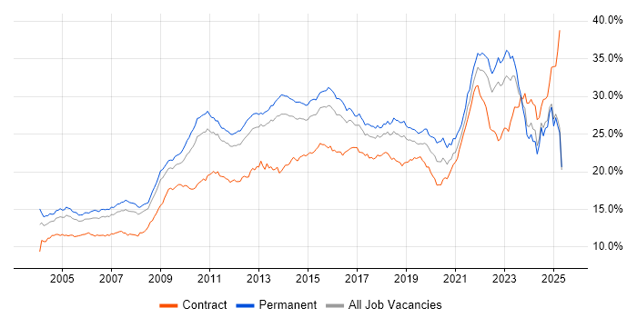 Job vacancy trend for Social Skills in the East of England Job vacancy trend for Social Skills in the East of England