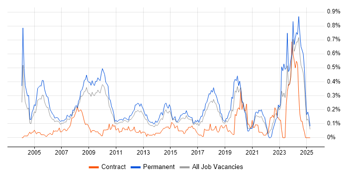 Job vacancy trend for Software Architect in the East of England Job vacancy trend for Software Architect in the East of England