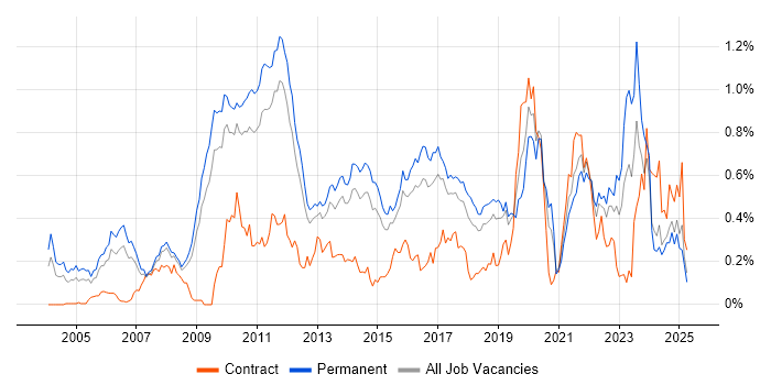 Job vacancy trend for Software Architecture in the East of England