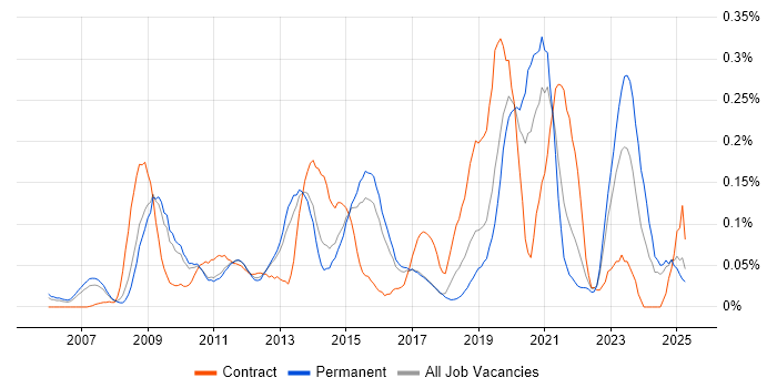 Job vacancy trend for Software Asset Management in the East of England Job vacancy trend for Software Asset Management in the East of England