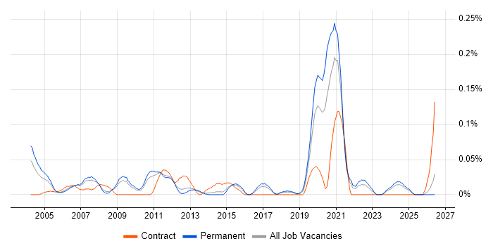 Software Audit job vacancy trend in the East of England