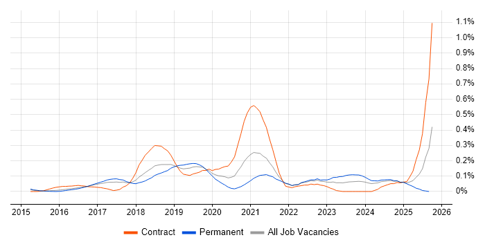 Software-Defined Networking job vacancy trend in the East of England