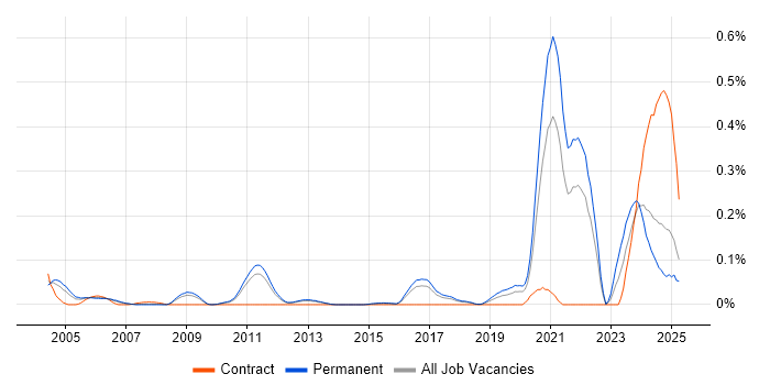 Job vacancy trend for Software-Defined Radio in the East of England