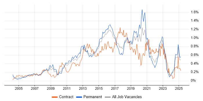 Job vacancy trend for Software Delivery in the East of England Job vacancy trend for Software Delivery in the East of England