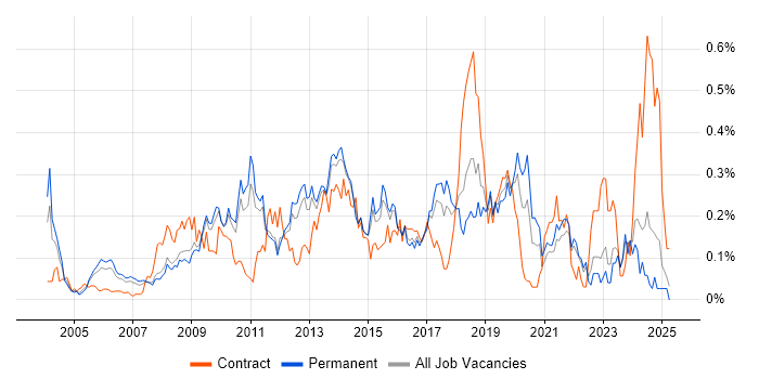Job vacancy trend for Software Deployment in the East of England Job vacancy trend for Software Deployment in the East of England