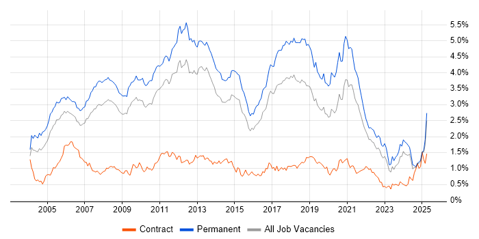 Job vacancy trend for Software Developer in the East of England Job vacancy trend for Software Developer in the East of England