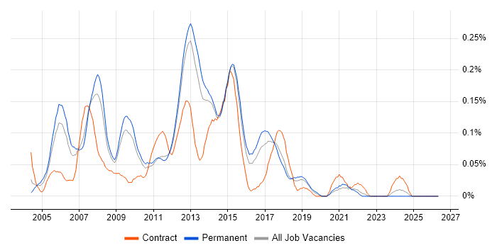 Software Development Project Manager job vacancy trend in the East of England