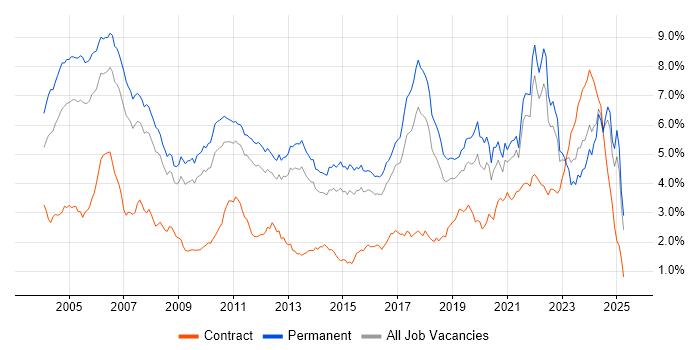 Job vacancy trend for Software Engineer in the East of England