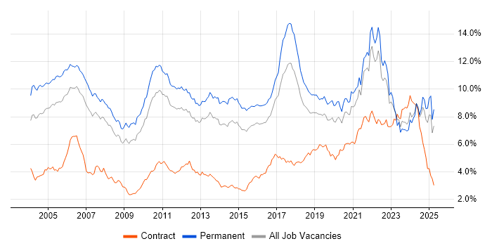 Job vacancy trend for Software Engineering in the East of England Job vacancy trend for Software Engineering in the East of England