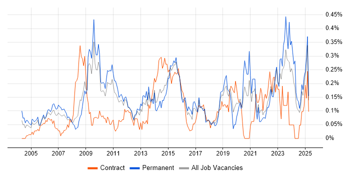 Job vacancy trend for Software Licensing in the East of England Job vacancy trend for Software Licensing in the East of England