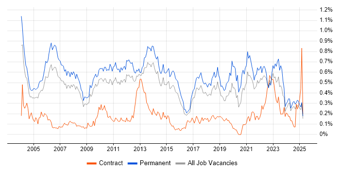 Job vacancy trend for Software Manager in the East of England