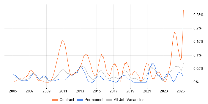Job vacancy trend for Software Packaging in the East of England Job vacancy trend for Software Packaging in the East of England