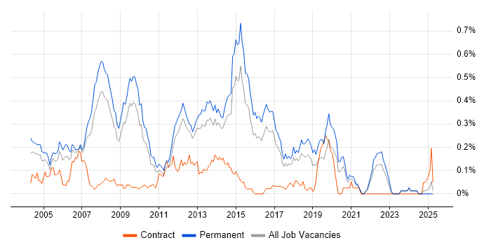 Job vacancy trend for Software Programmer in the East of England Job vacancy trend for Software Programmer in the East of England