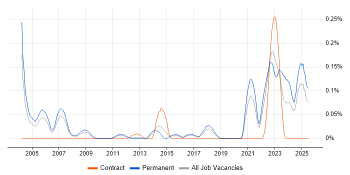Job vacancy trend for Software Project Leader in the East of England Job vacancy trend for Software Project Leader in the East of England