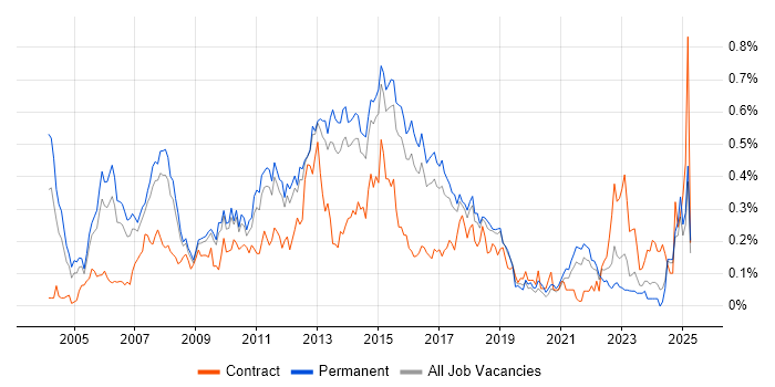 Job vacancy trend for Software Project Manager in the East of England