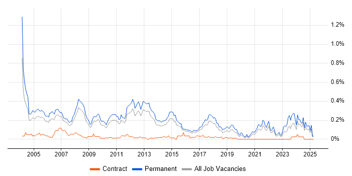 Job vacancy trend for Software Team Leader in the East of England Job vacancy trend for Software Team Leader in the East of England