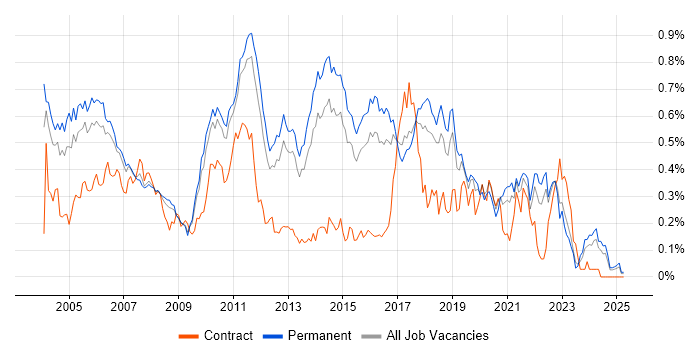 Job vacancy trend for Software Test Engineer in the East of England Job vacancy trend for Software Test Engineer in the East of England