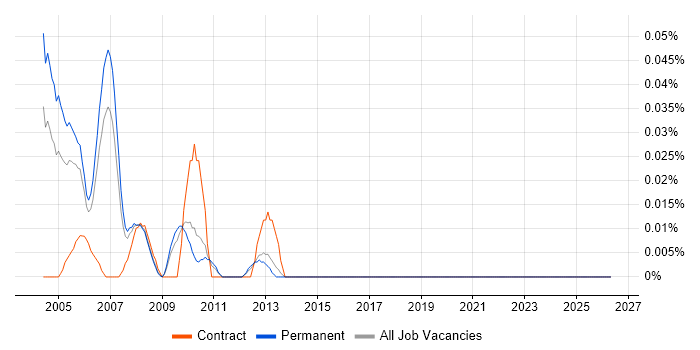 Software Testing Engineer job vacancy trend in the East of England
