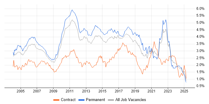 Job vacancy trend for Software Testing in the East of England