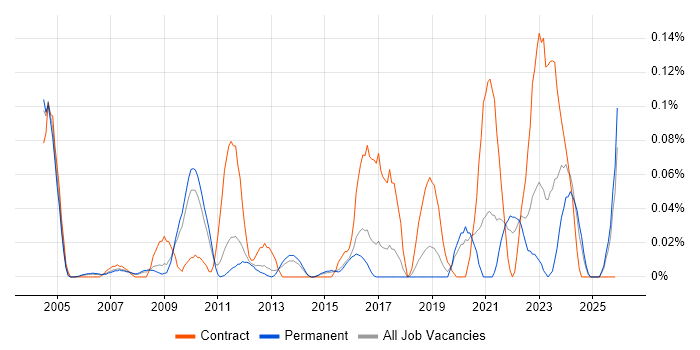 Software Validation Engineer job vacancy trend in the East of England