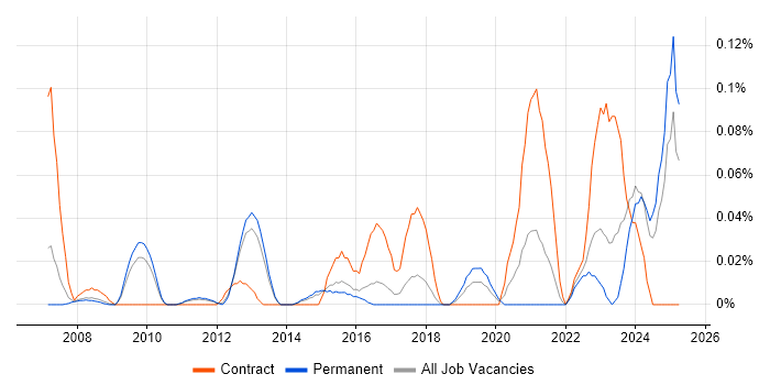 Job vacancy trend for Software Verification Engineer in the East of England Job vacancy trend for Software Verification Engineer in the East of England