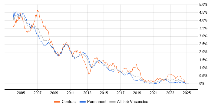 Job vacancy trend for Solaris in the East of England Job vacancy trend for Solaris in the East of England